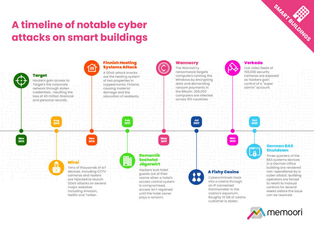 A timeline of notable cyber attacks on smart buildings