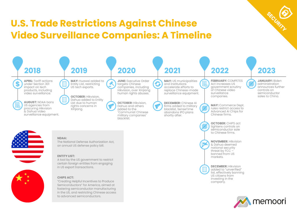 US China Trade Restrictions Video Surveillance