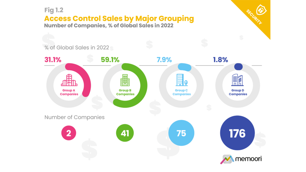 Access Control Market: Porters Five Forces Analysis