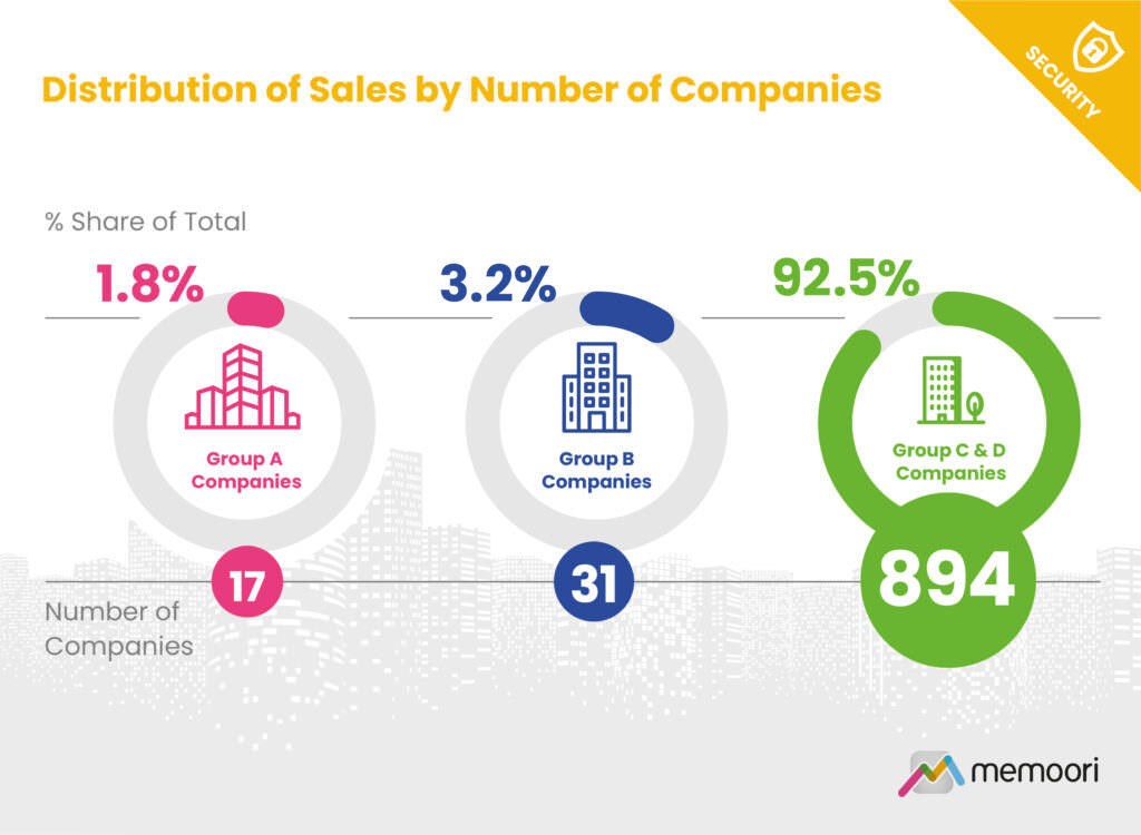 Distribution of Sales by Number of Companies