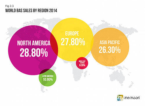 World BAS sales by region 2014