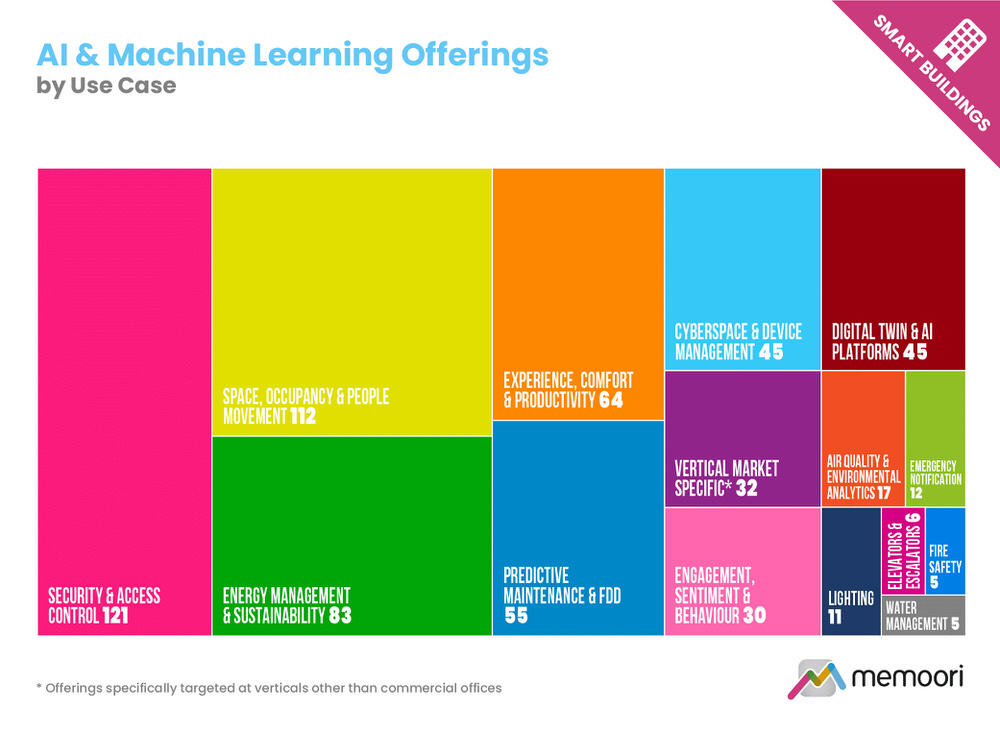 AI & Machine Learning offerings by use case