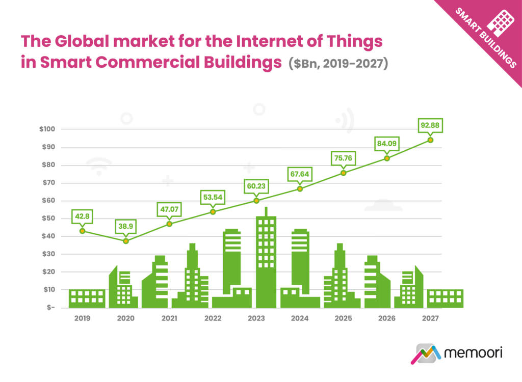 The Global market for the Internet of Things in Smart Commercial Buildings