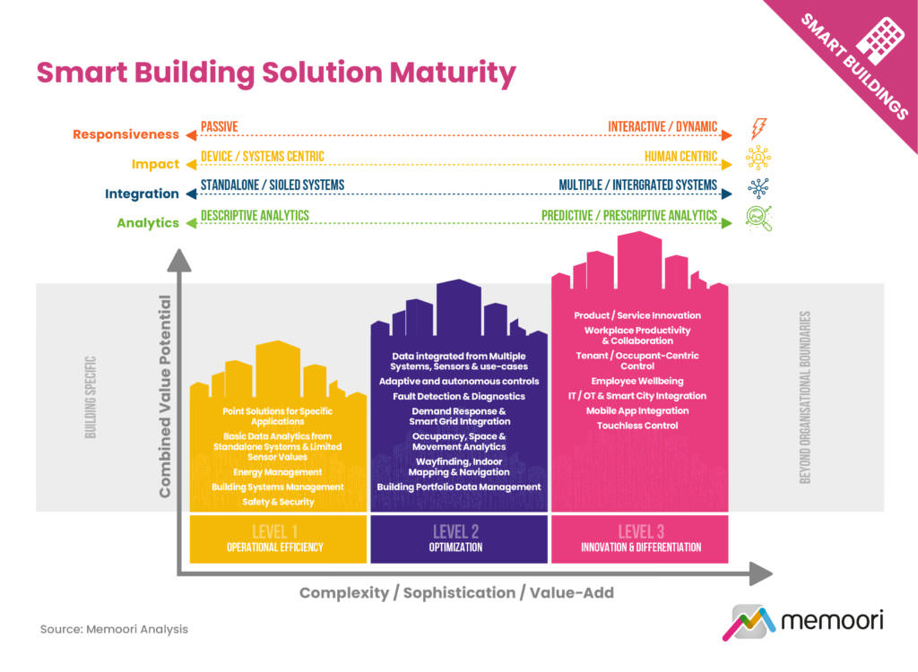 Smart Building Solution Maturity