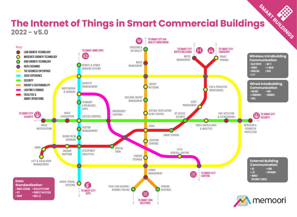 The Internet of Things in smart commercial buildings