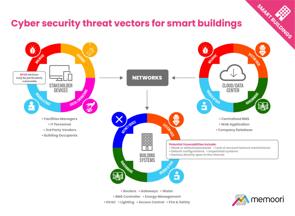 Cyber security threat vectors for smart buildings