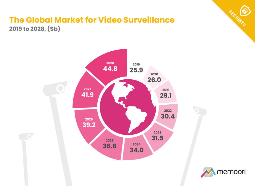 The global market for video surveillance