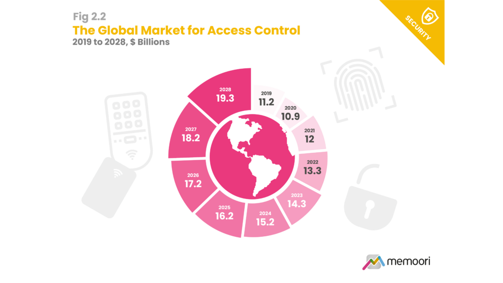 The Global Market for Access Control 2019 to 2028 ($ Billions)
