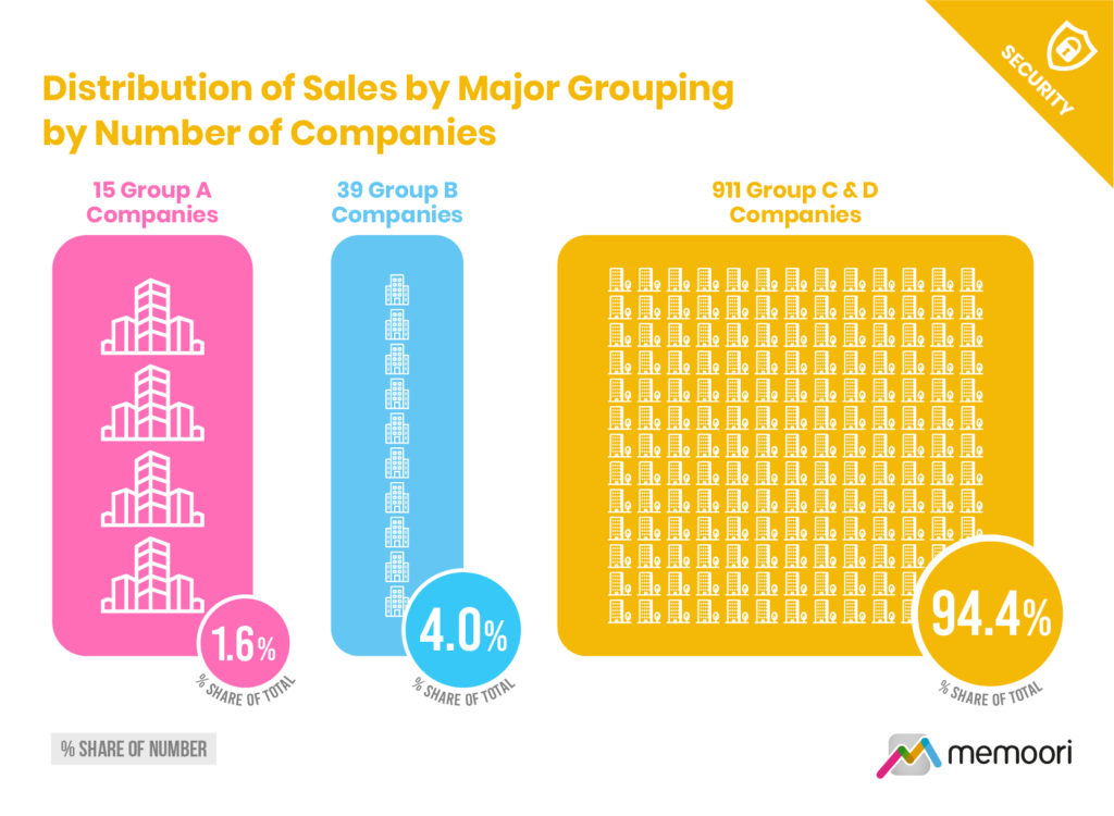 Distribution of Sales by Major Grouping by Number of Companies