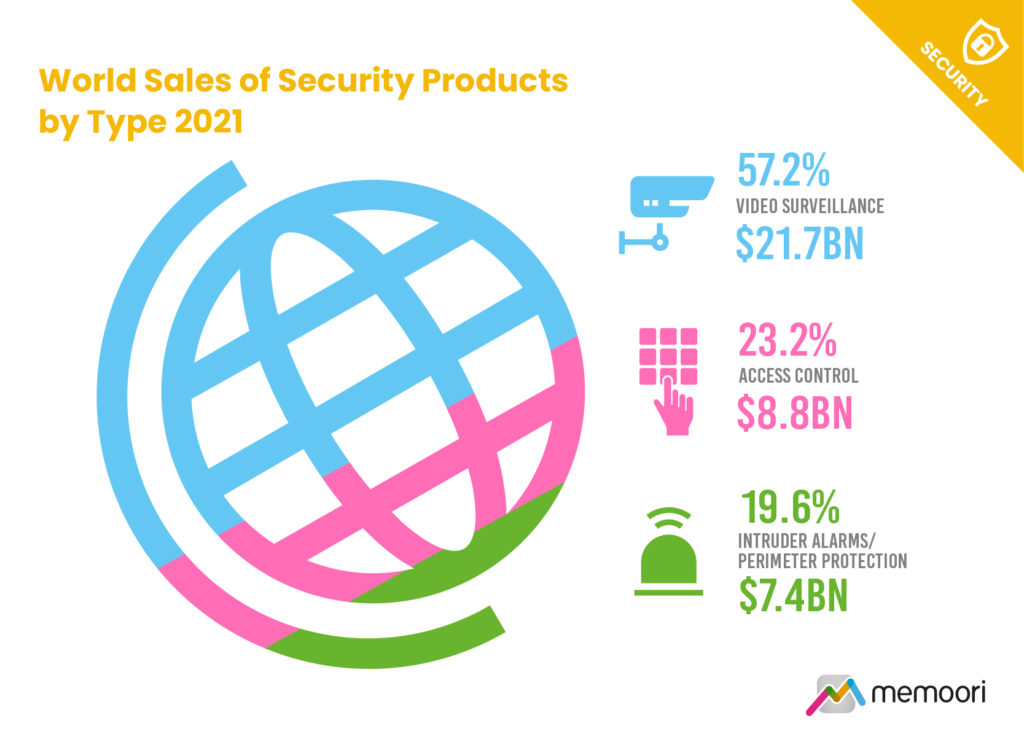 World Sales of Security Products by Type 2021