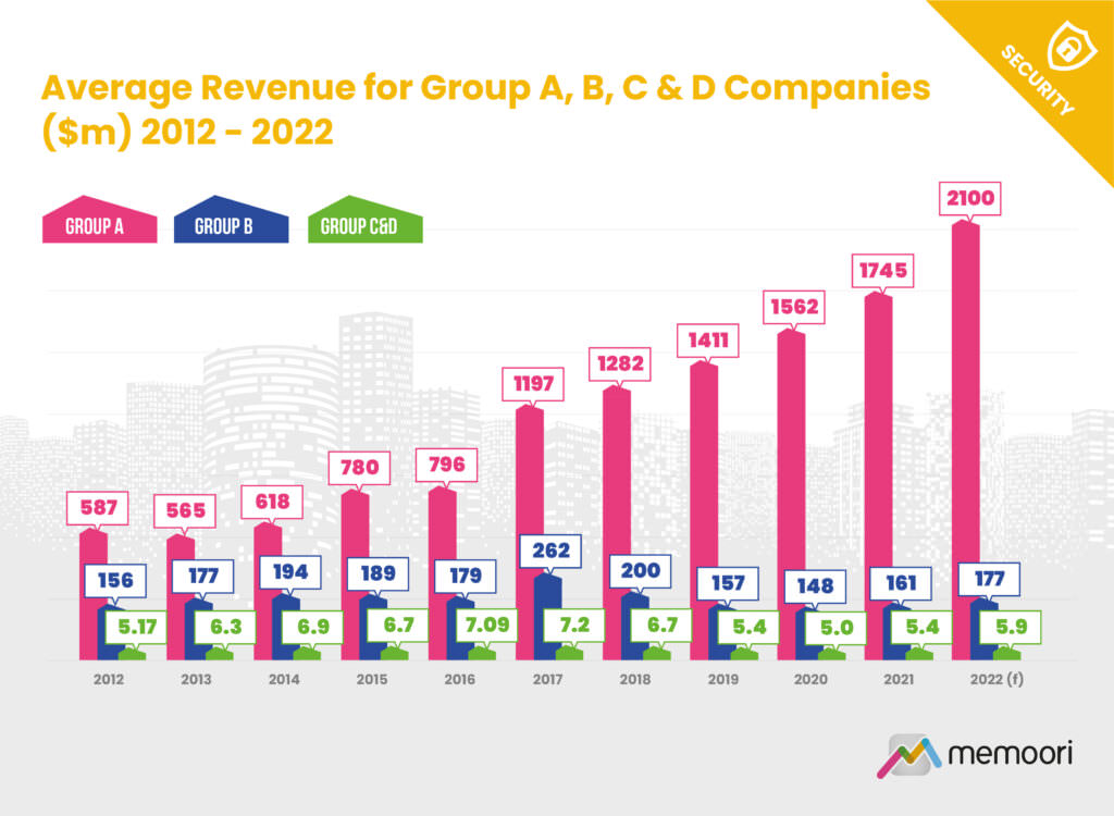Average Revenue for Group A,B,C & D Companies ($m) 2012  2022