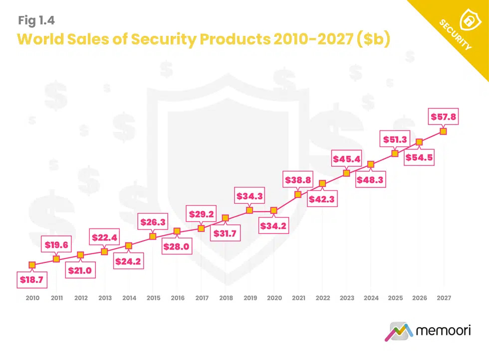 World Sales of Security Products 2010-2027 ($b)