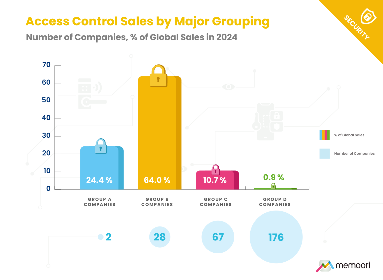 Access Control Sales by Major Grouping, Number of Companies, % of Global Sales in 2024