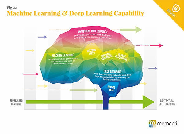 Machine learning and deep learning capability /><br />
					
					<p>There is a strong interrelationship between the BIOT market and the cyber security market for smart buildings. The increased proliferation of smart devices, combined with persistent concerns over cyber-risk and data privacy and an increased incidence of cyber attacks against smart buildings will help drive a significant increase in demand for new cyber security hardware, software and services in the market. Based on extensive research into the dynamics of the market, as well as interviews with leading industry stakeholders, we estimate that global revenues for smart building cyber security will reach $8.65 billion by 2021, up from an estimated $ 4.26 billion in 2016, representing a healthy CAGR of over 15% over the forecast period.</p>

					<span class=