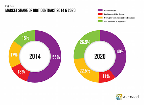 The market for the internet of things